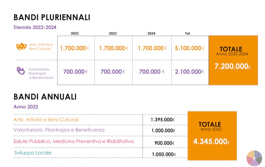 Bandi Annuali e Pluriennali, il 2 dicembre la scadenza per la presentazione dei progetti